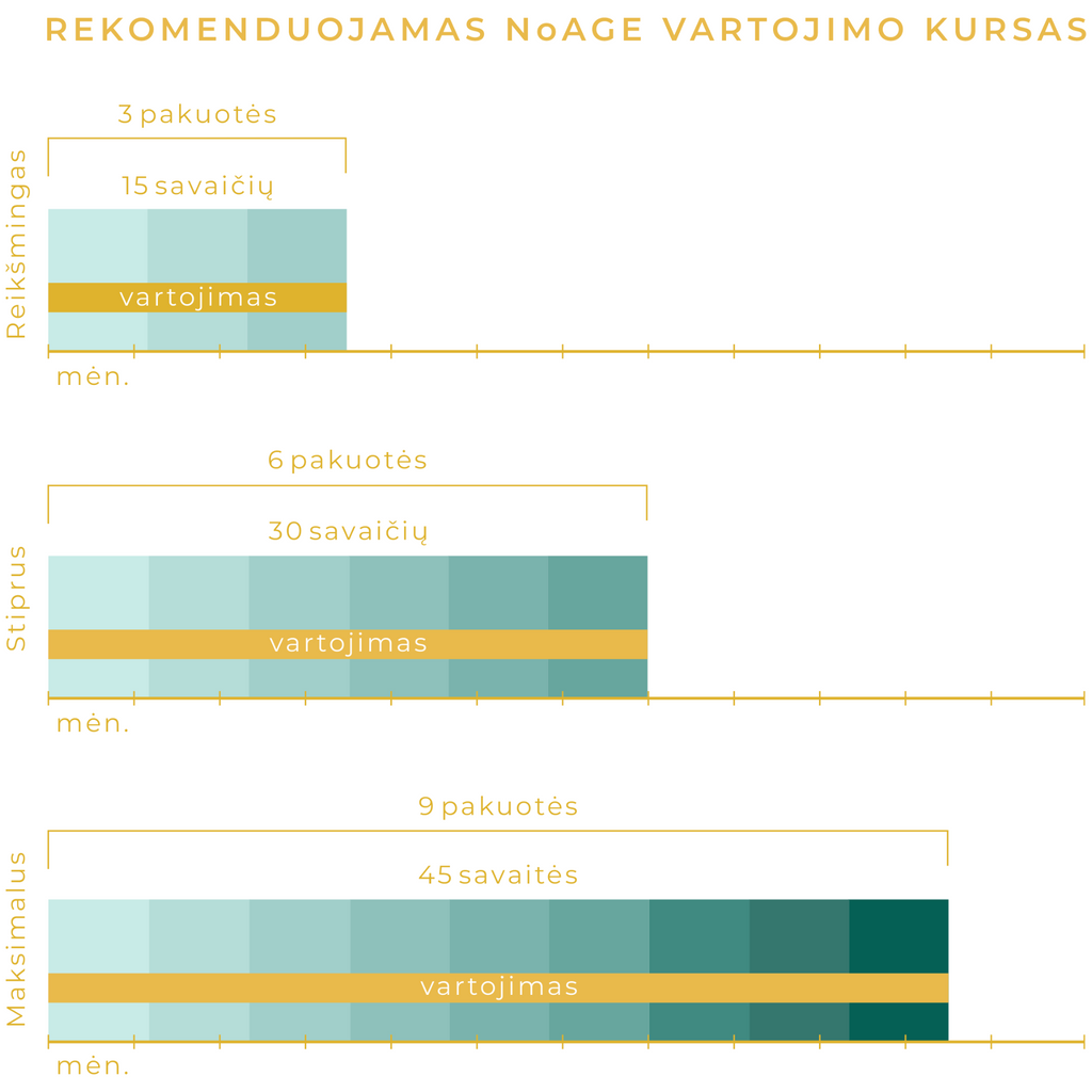 NoAGE women smaragdus rinkinys – 1 pakuotė ir 2 papildymai